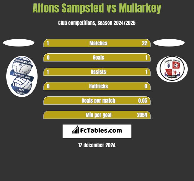 Alfons Sampsted vs Mullarkey h2h player stats