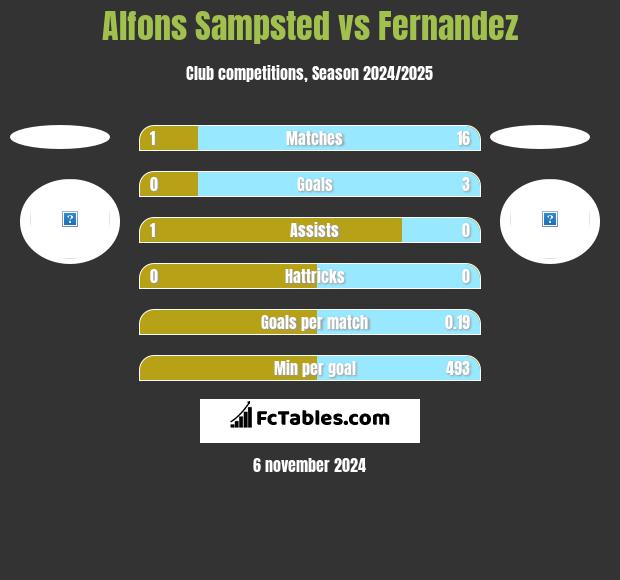 Alfons Sampsted vs Fernandez h2h player stats