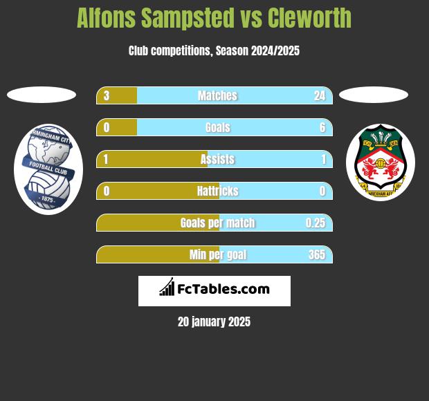 Alfons Sampsted vs Cleworth h2h player stats