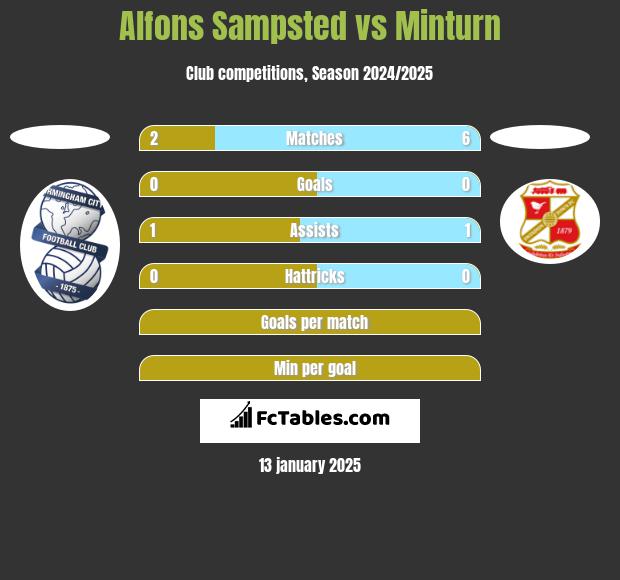 Alfons Sampsted vs Minturn h2h player stats