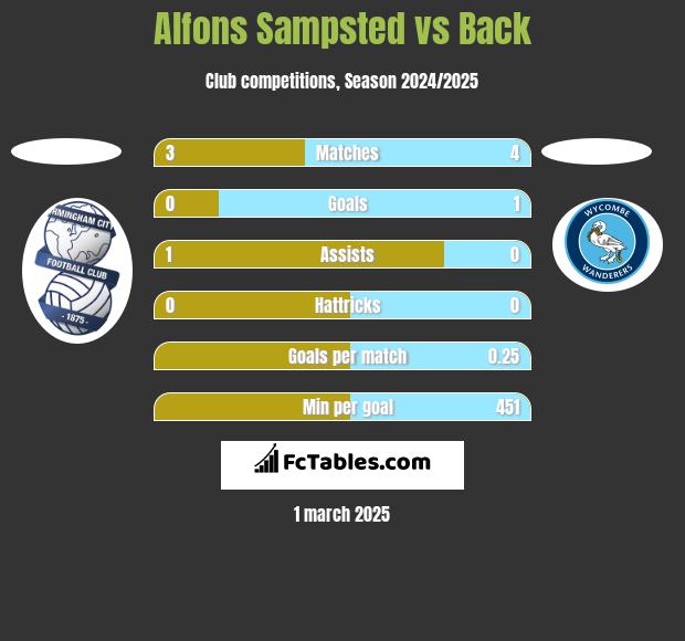 Alfons Sampsted vs Back h2h player stats