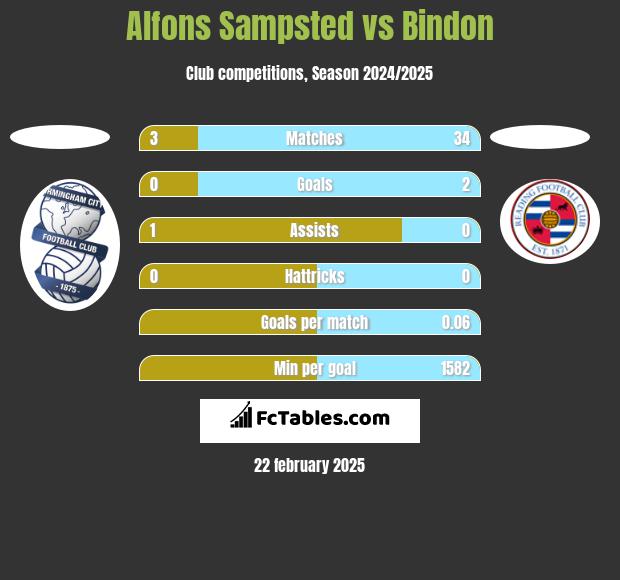 Alfons Sampsted vs Bindon h2h player stats