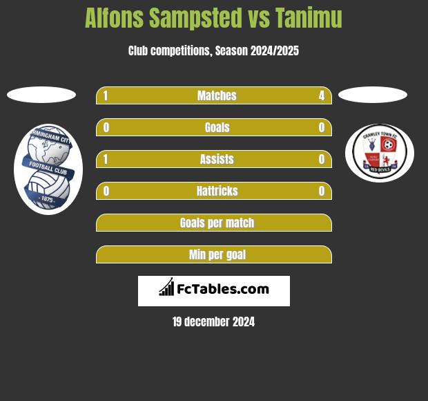 Alfons Sampsted vs Tanimu h2h player stats