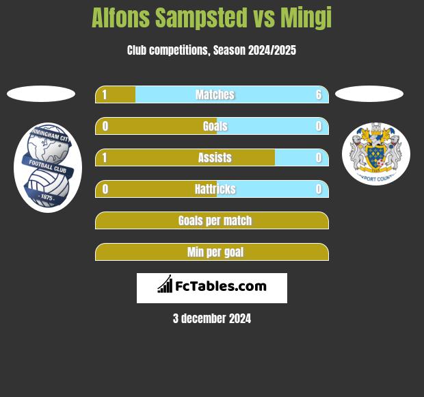 Alfons Sampsted vs Mingi h2h player stats