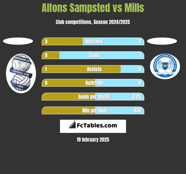 Alfons Sampsted vs Mills h2h player stats