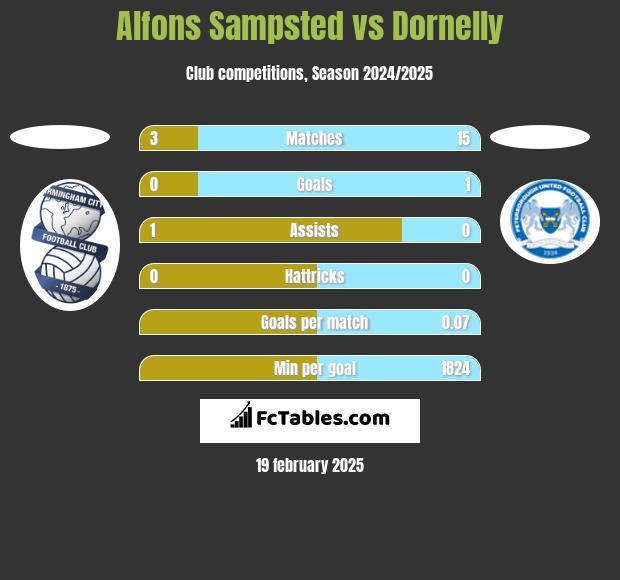 Alfons Sampsted vs Dornelly h2h player stats