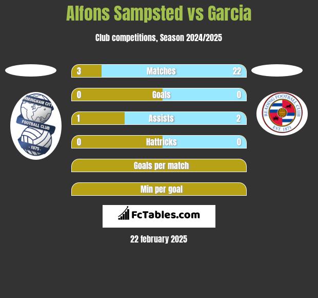 Alfons Sampsted vs Garcia h2h player stats