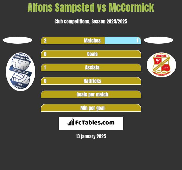 Alfons Sampsted vs McCormick h2h player stats