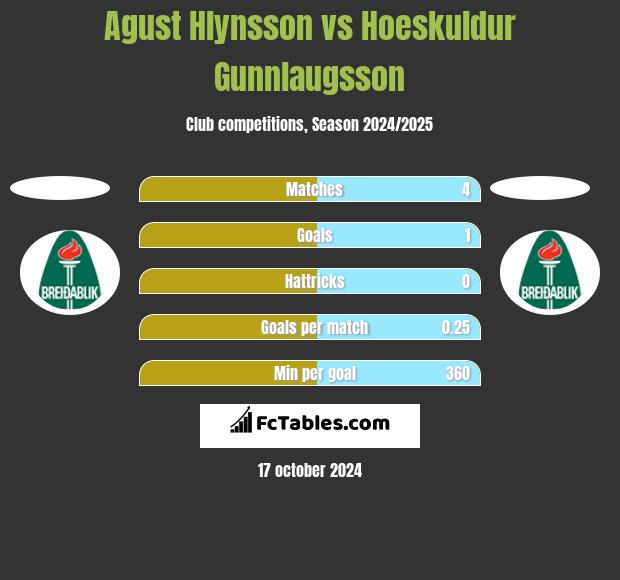 Agust Hlynsson vs Hoeskuldur Gunnlaugsson h2h player stats