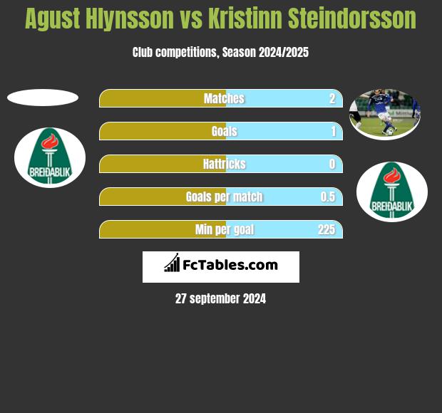 Agust Hlynsson vs Kristinn Steindorsson h2h player stats