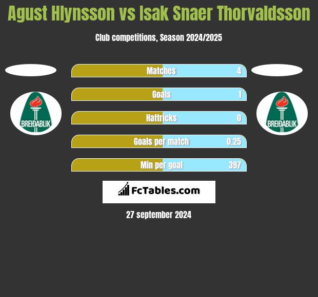 Agust Hlynsson vs Isak Snaer Thorvaldsson h2h player stats