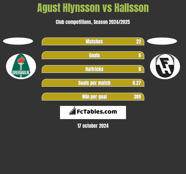 Agust Hlynsson vs Hallsson h2h player stats