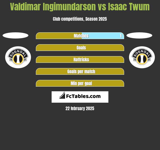 Valdimar Ingimundarson vs Isaac Twum h2h player stats