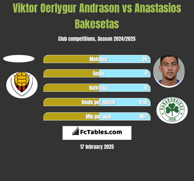 Viktor Oerlygur Andrason vs Anastasios Bakesetas h2h player stats