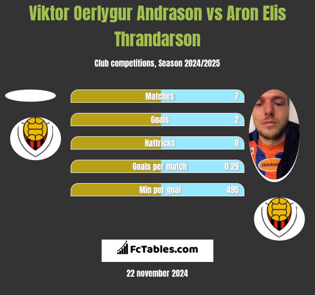 Viktor Oerlygur Andrason vs Aron Elis Thrandarson h2h player stats