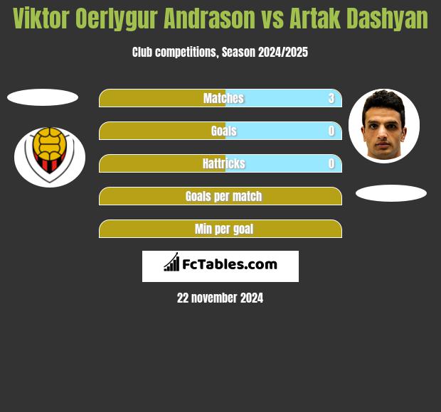 Viktor Oerlygur Andrason vs Artak Dashyan h2h player stats