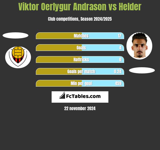 Viktor Oerlygur Andrason vs Helder h2h player stats