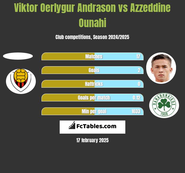 Viktor Oerlygur Andrason vs Azzeddine Ounahi h2h player stats