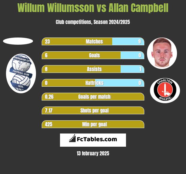 Willum Willumsson vs Allan Campbell h2h player stats