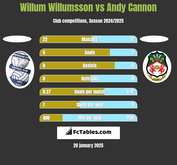 Willum Willumsson vs Andy Cannon h2h player stats