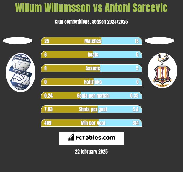 Willum Willumsson vs Antoni Sarcevic h2h player stats