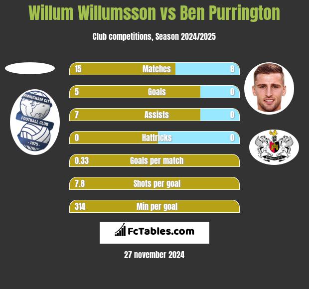 Willum Willumsson vs Ben Purrington h2h player stats