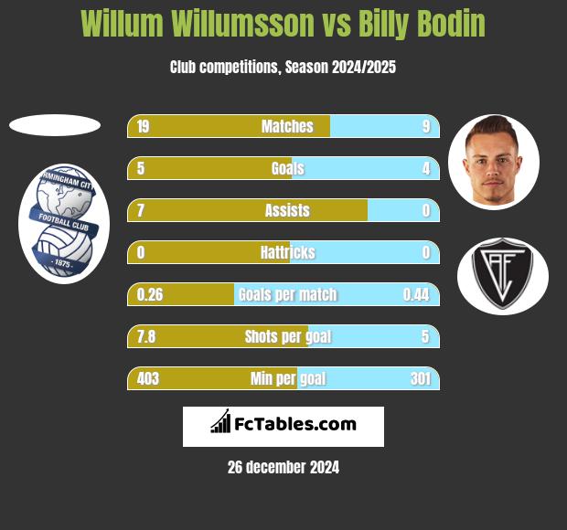 Willum Willumsson vs Billy Bodin h2h player stats