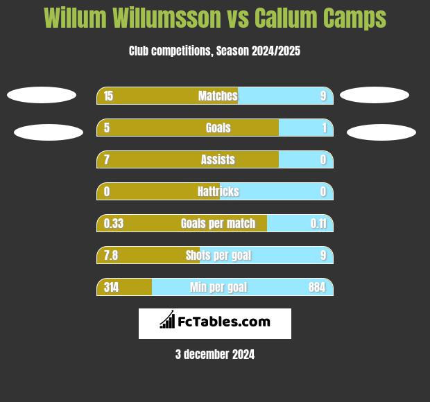 Willum Willumsson vs Callum Camps h2h player stats