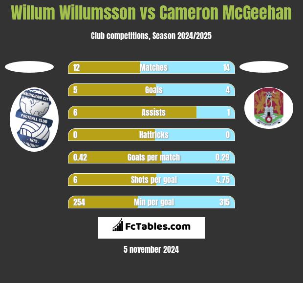 Willum Willumsson vs Cameron McGeehan h2h player stats