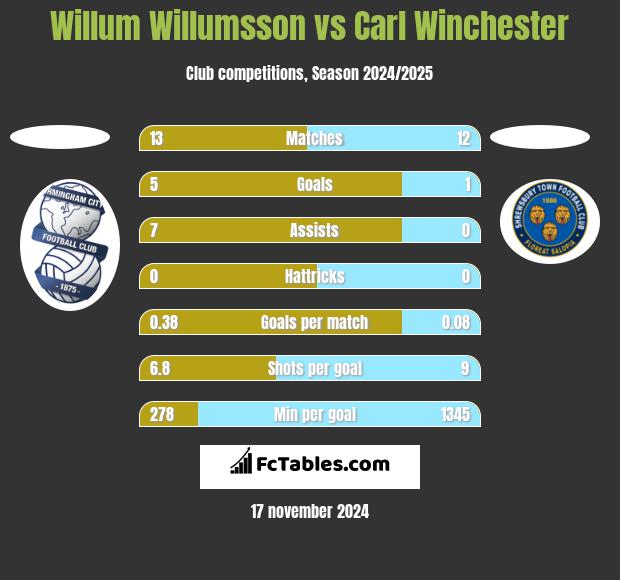 Willum Willumsson vs Carl Winchester h2h player stats