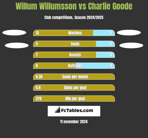 Willum Willumsson vs Charlie Goode h2h player stats