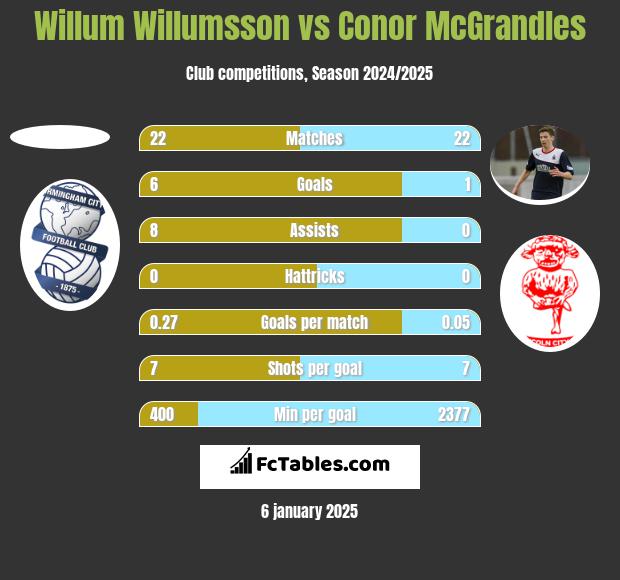 Willum Willumsson vs Conor McGrandles h2h player stats