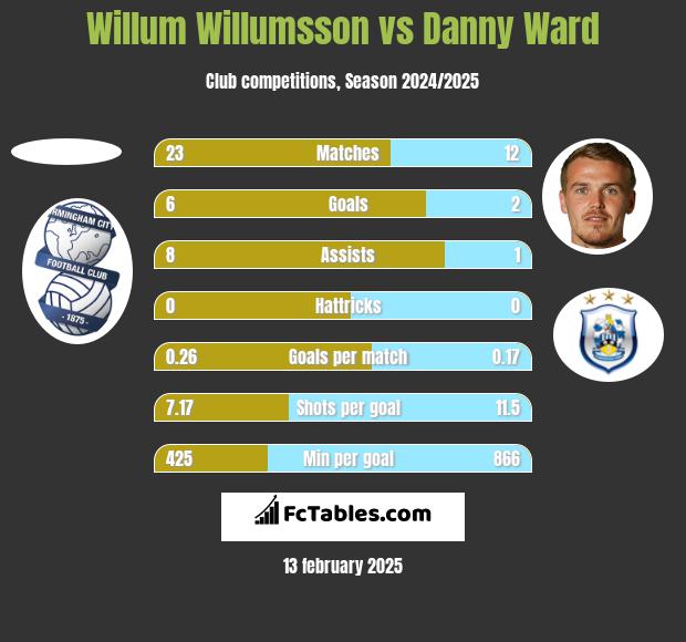 Willum Willumsson vs Danny Ward h2h player stats