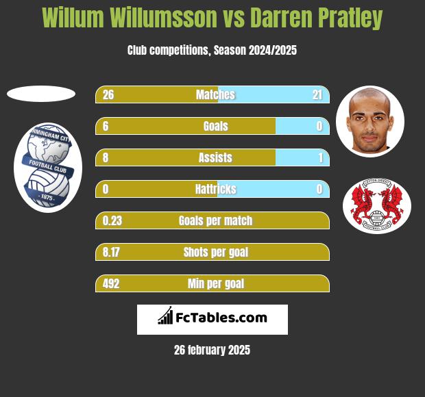 Willum Willumsson vs Darren Pratley h2h player stats