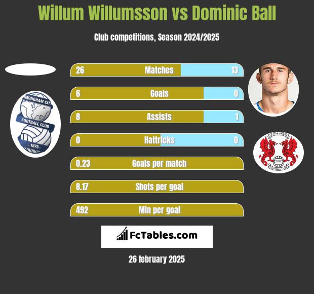 Willum Willumsson vs Dominic Ball h2h player stats