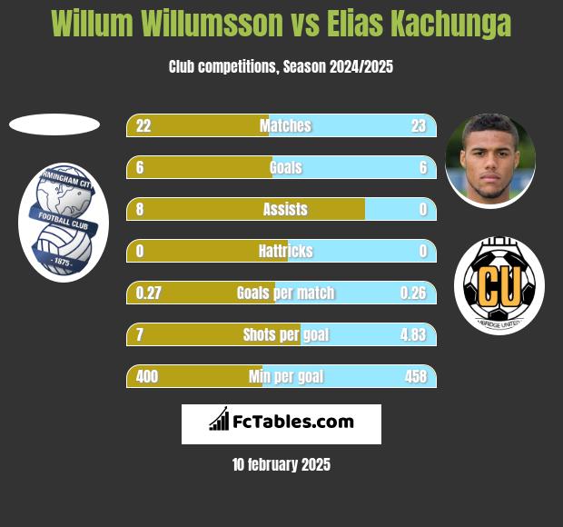 Willum Willumsson vs Elias Kachunga h2h player stats