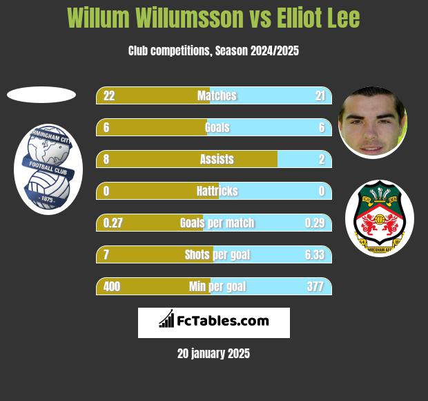 Willum Willumsson vs Elliot Lee h2h player stats