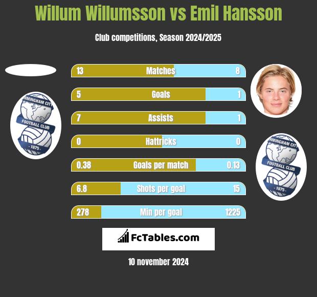 Willum Willumsson vs Emil Hansson h2h player stats