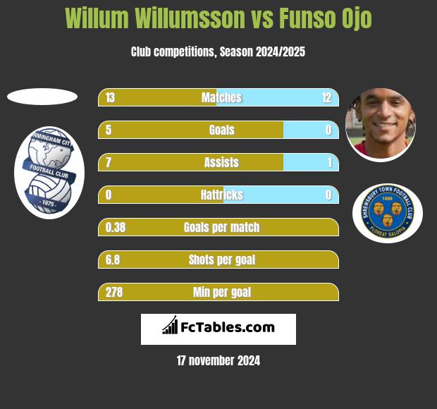 Willum Willumsson vs Funso Ojo h2h player stats