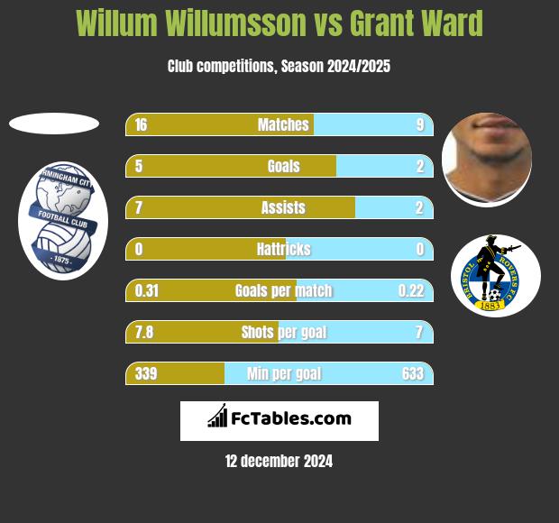 Willum Willumsson vs Grant Ward h2h player stats