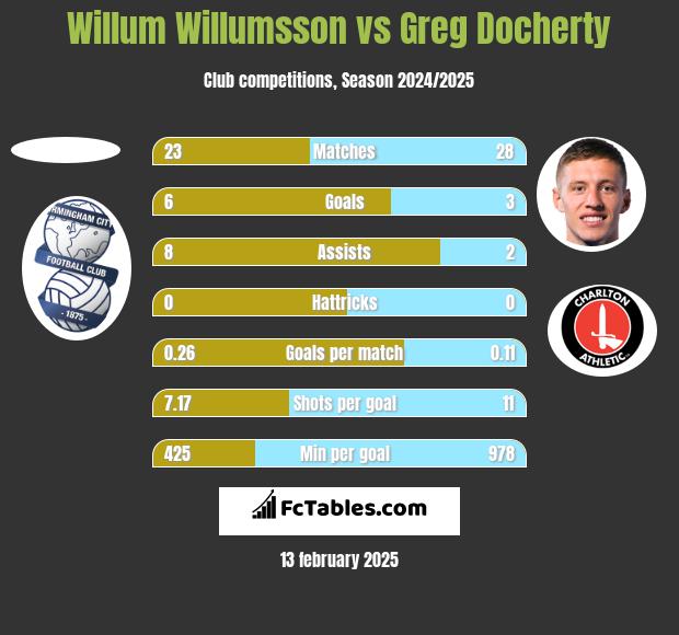 Willum Willumsson vs Greg Docherty h2h player stats