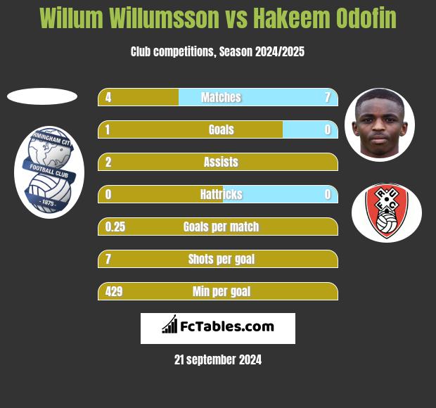 Willum Willumsson vs Hakeem Odofin h2h player stats