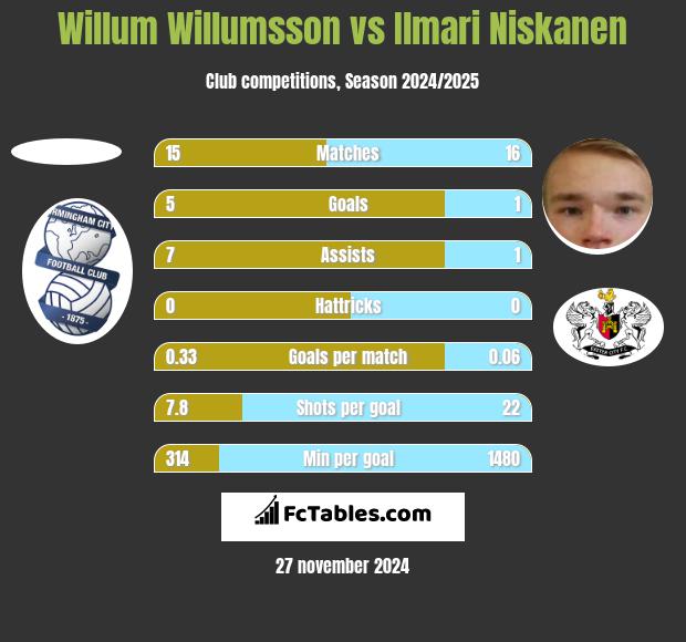 Willum Willumsson vs Ilmari Niskanen h2h player stats