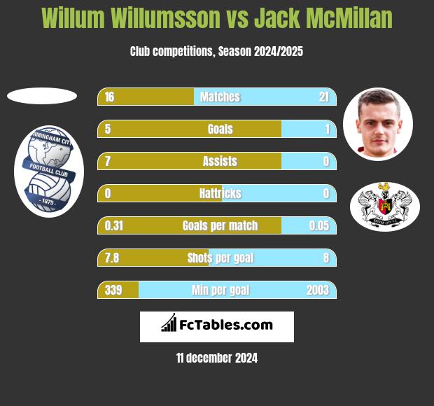 Willum Willumsson vs Jack McMillan h2h player stats