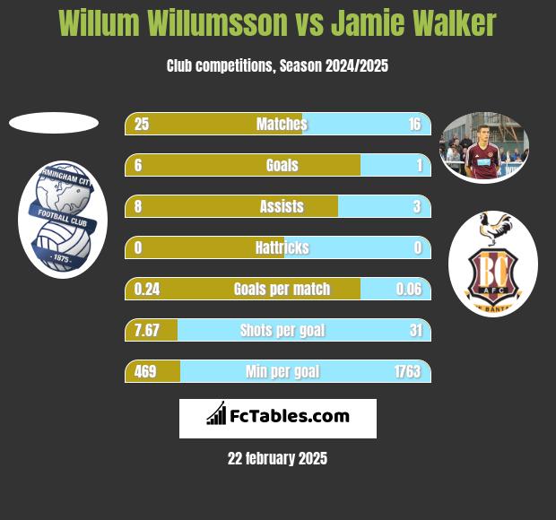 Willum Willumsson vs Jamie Walker h2h player stats