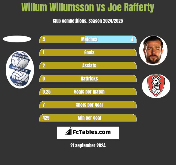 Willum Willumsson vs Joe Rafferty h2h player stats