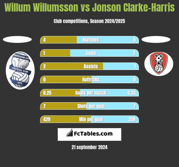 Willum Willumsson vs Jonson Clarke-Harris h2h player stats