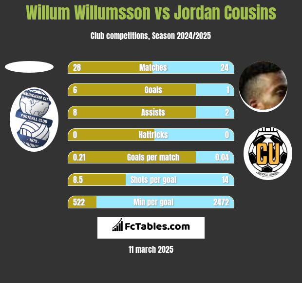 Willum Willumsson vs Jordan Cousins h2h player stats