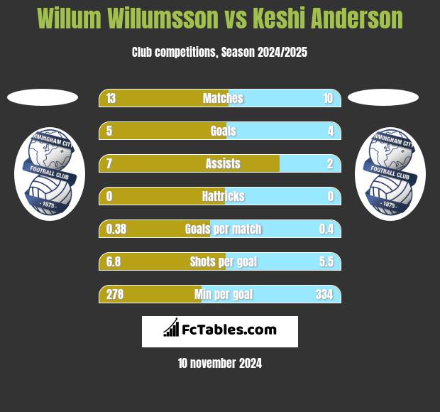 Willum Willumsson vs Keshi Anderson h2h player stats