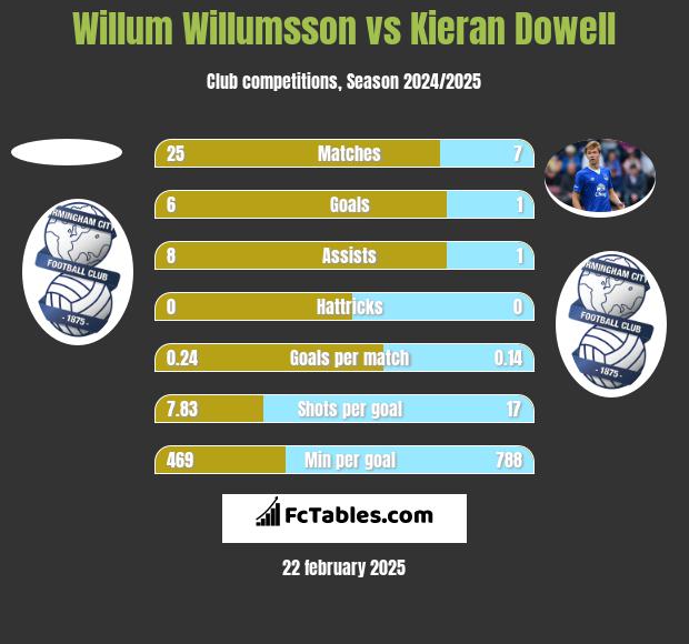 Willum Willumsson vs Kieran Dowell h2h player stats